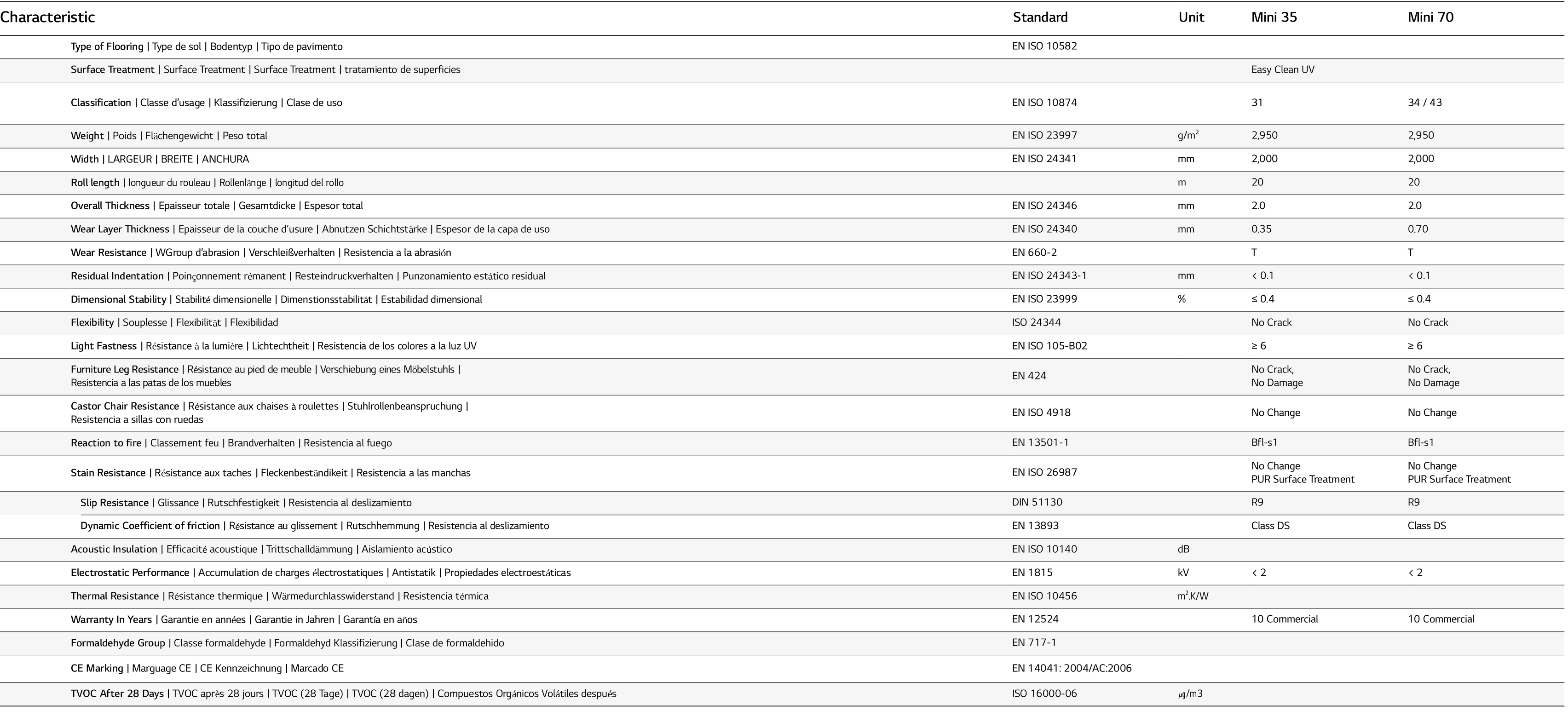 Characteristic ,Standard,Unit,Mini 35,Mini 70,Type of Flooring Type de sol Bodentyp Tipo de pavimento,EN ISO 10582,,,   