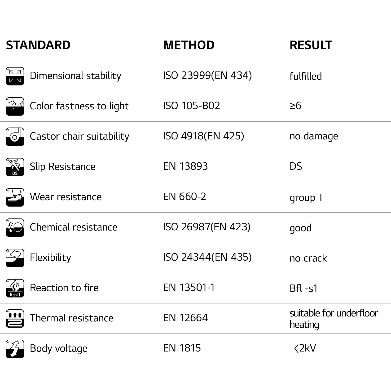 ,STANDARD,METHOD,RESULT,  Dimensional stability,ISO 23999(EN 434),fulfilled,  Color fastness to light,ISO 105-B02, 6,   