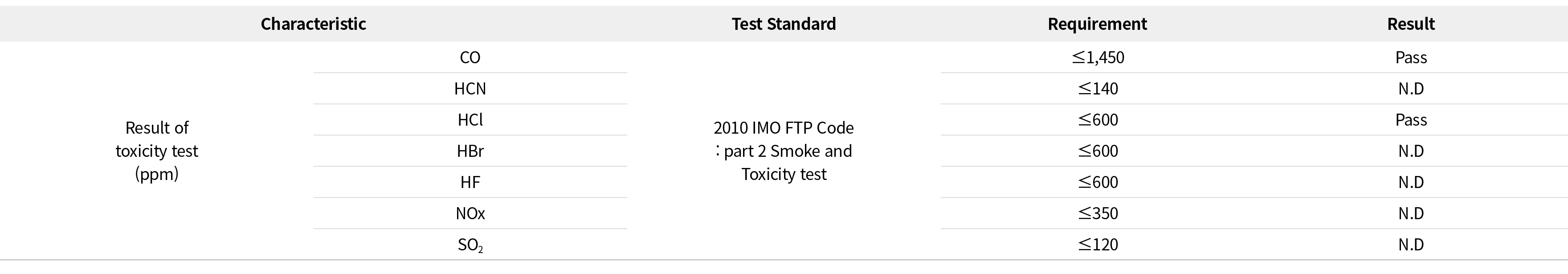 Characteristic,Test Standard,Requirement,Result,Result of toxicity test (ppm),CO,2010 IMO FTP Code : part 2 Smoke and...