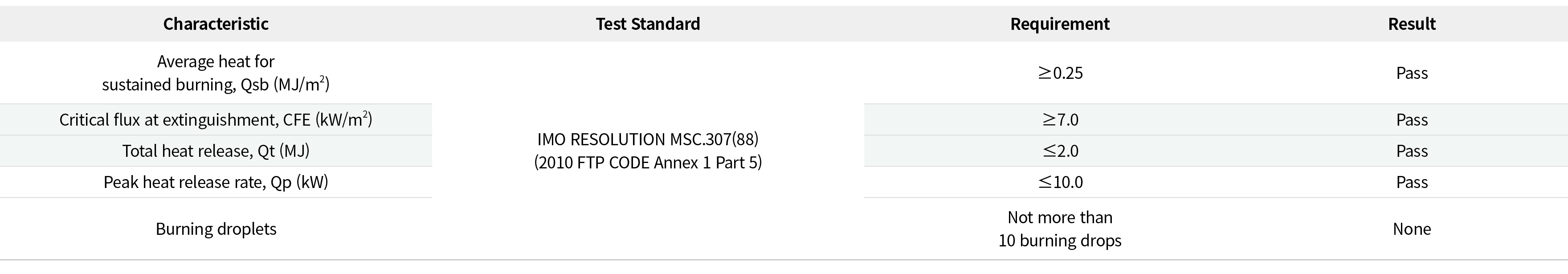 Characteristic,Test Standard,Requirement,Result,Average heat for sustained burning, Qsb (MJ/m2),IMO RESOLUTION MSC.30...