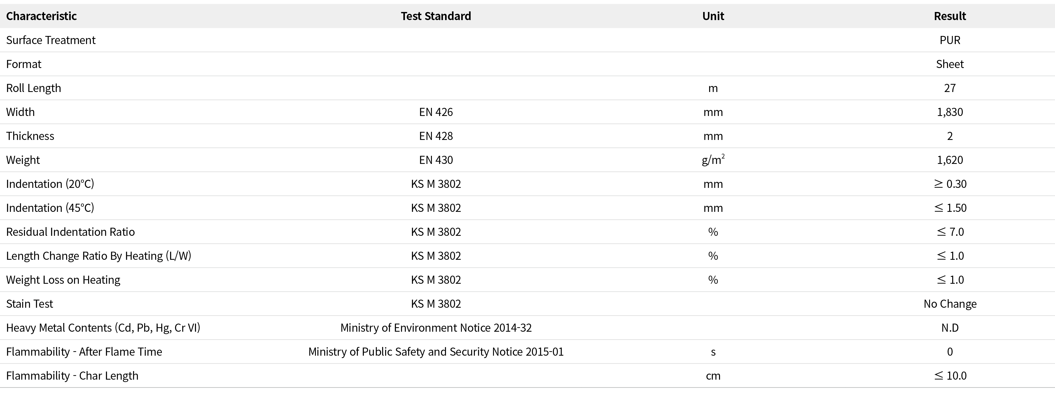 Characteristic,Test Standard,Unit,Result,Surface Treatment,,,PUR,Format,,,Sheet,Roll Length,,m,27,Width,EN 426,mm,1,8...