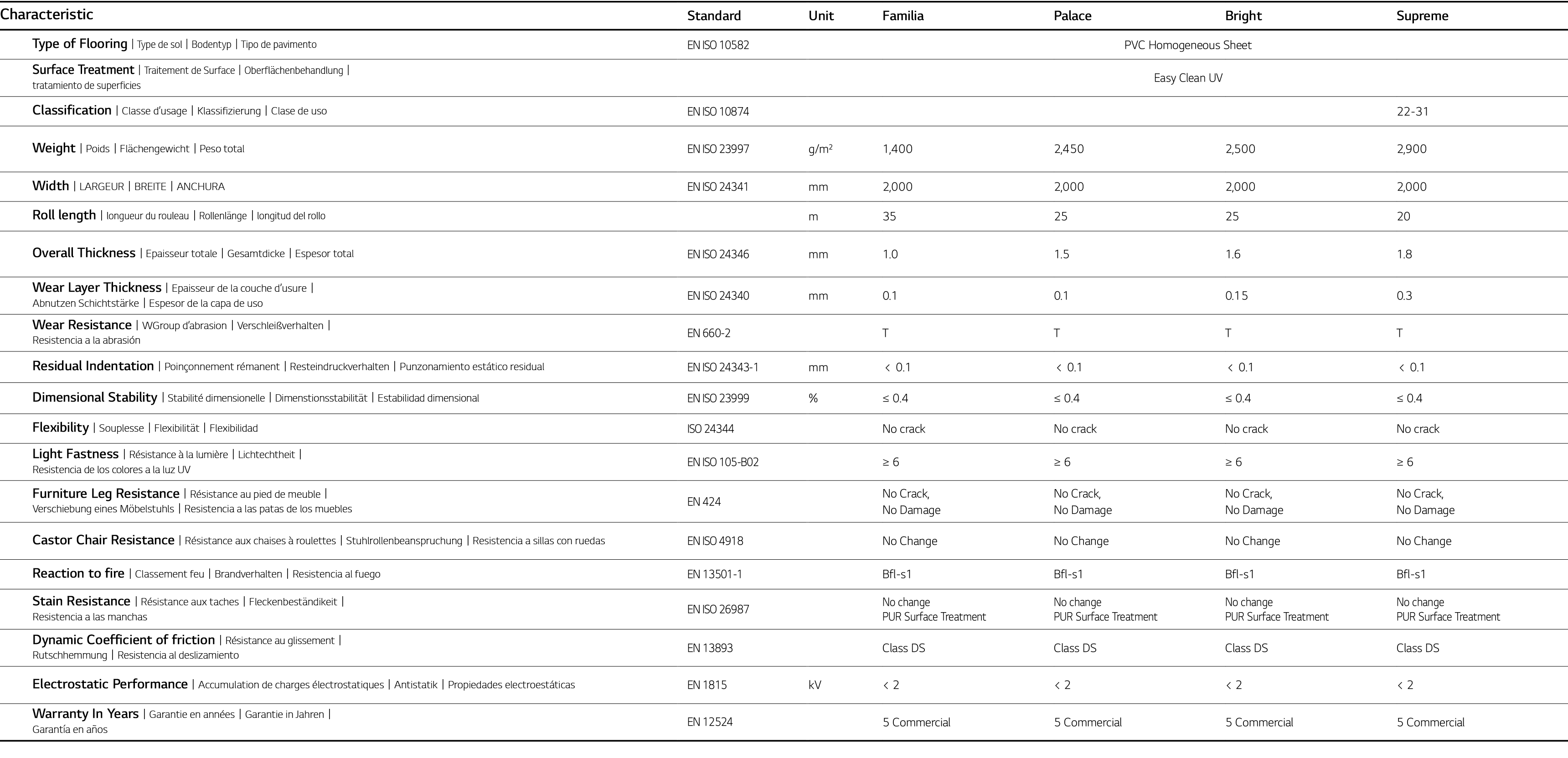 Characteristic ,Standard,Unit,Familia,Palace,Bright,Supreme,Type of Flooring Type de sol Bodentyp Tipo de pavimento,E   