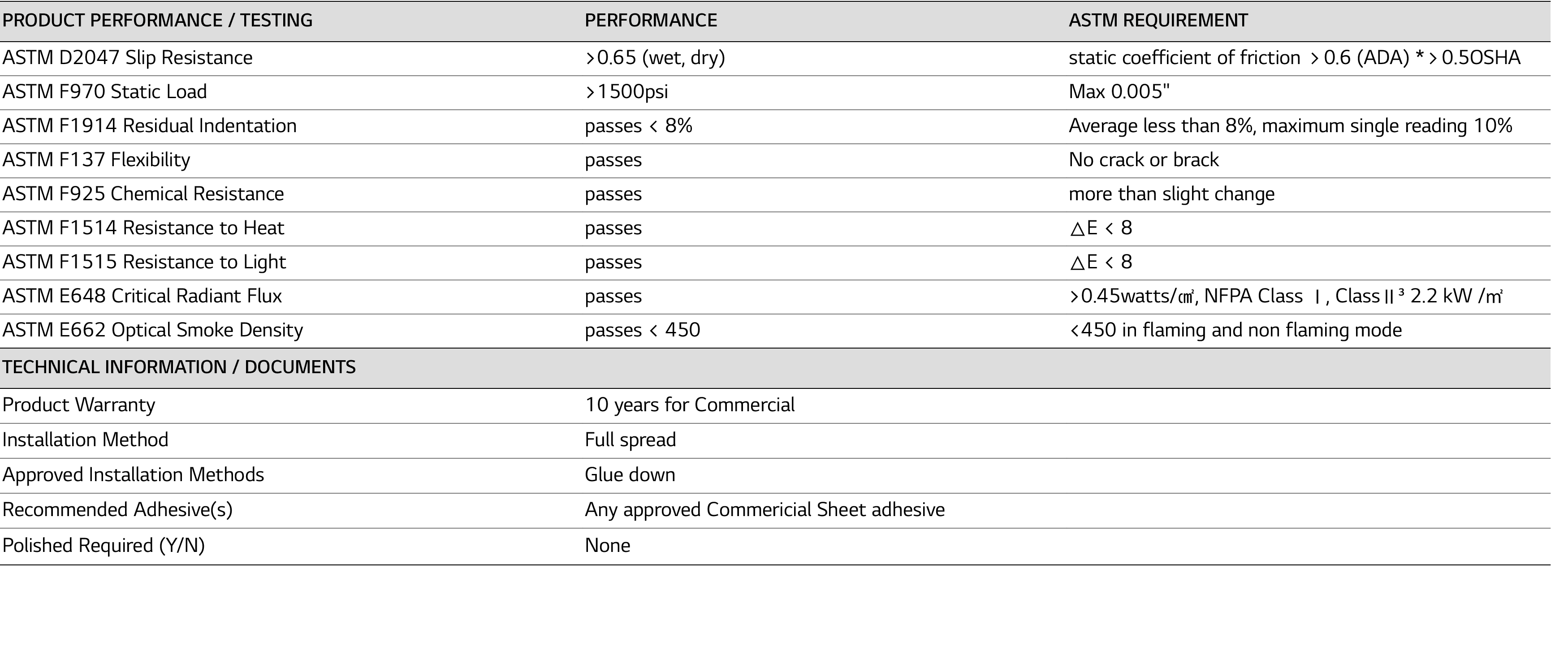 PRODUCT PERFORMANCE   TESTING,PERFORMANCE,ASTM REQUIREMENT,ASTM D2047 Slip Resistance, 0 65 (wet, dry),static coeffic   