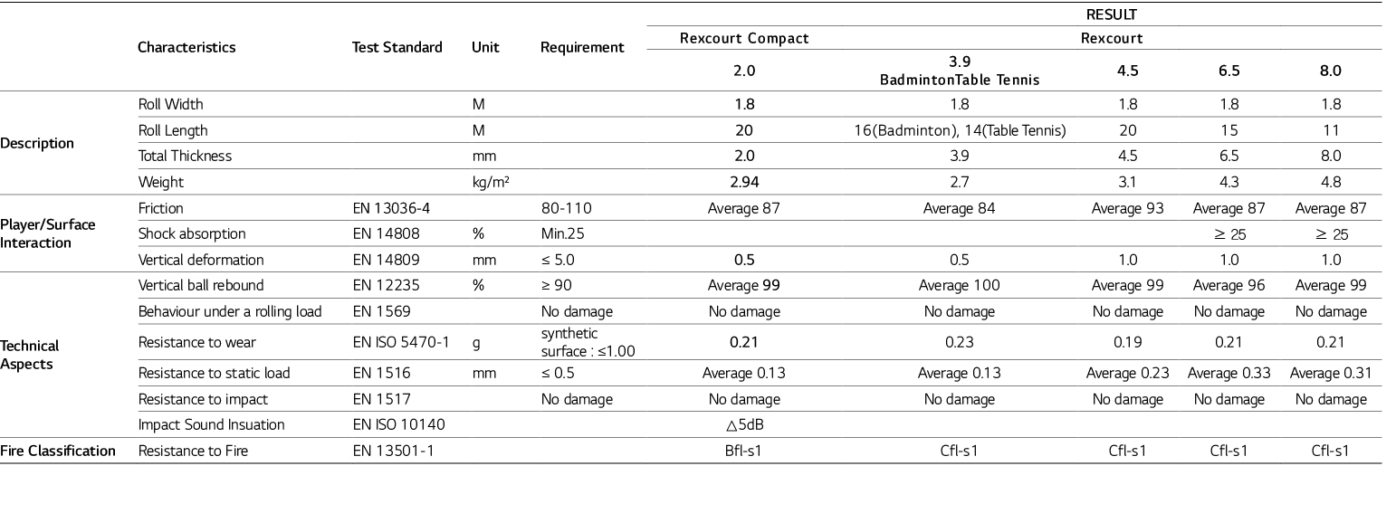 ,Characteristics,Test Standard,Unit,Requirement,,Result,Rexcourt Compact,Rexcourt,2 0,3 9 BadmintonTable Tennis,4 5,6   