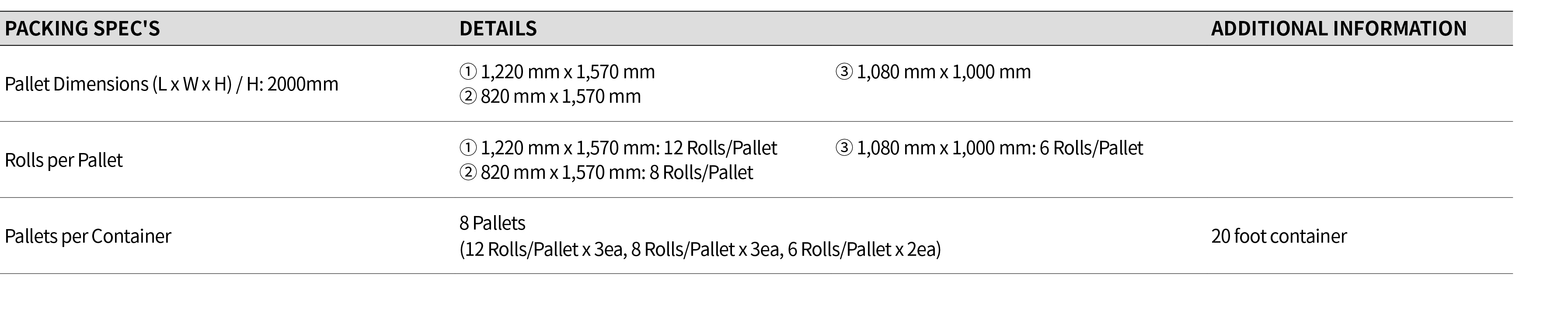 PACKING SPEC'S,DETAILS,,ADDITIONAL INFORMATION,Pallet Dimensions (L x W x H)   H: 2000mm,  1,220 mm x 1,570 mm   820    